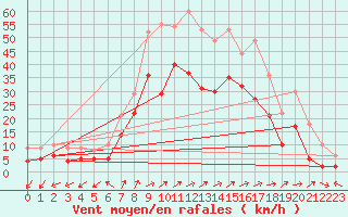 Courbe de la force du vent pour Coburg