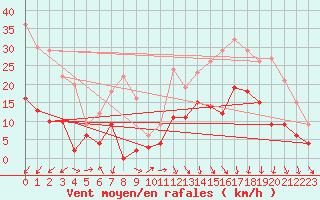Courbe de la force du vent pour Mende - Chabrits (48)