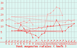 Courbe de la force du vent pour Annecy (74)