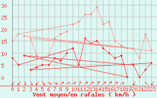 Courbe de la force du vent pour Montdardier (30)