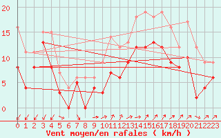 Courbe de la force du vent pour Millau - Soulobres (12)