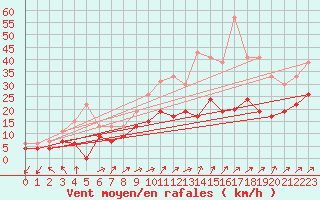 Courbe de la force du vent pour Orlans (45)