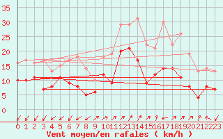 Courbe de la force du vent pour Ajaccio - Campo dell
