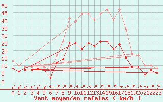 Courbe de la force du vent pour Coburg