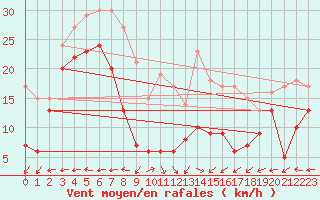 Courbe de la force du vent pour Klippeneck