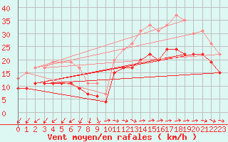 Courbe de la force du vent pour Ile du Levant (83)