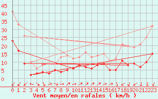 Courbe de la force du vent pour Berzme (07)