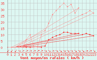 Courbe de la force du vent pour Le Mesnil-Esnard (76)