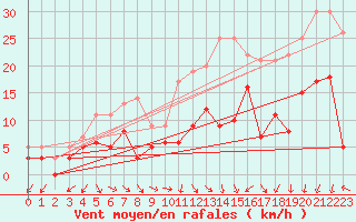 Courbe de la force du vent pour Annecy (74)