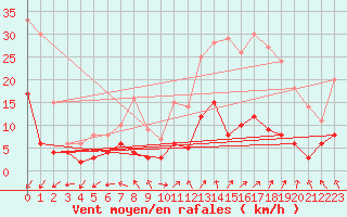 Courbe de la force du vent pour Mauriac (15)
