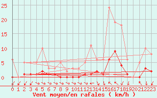 Courbe de la force du vent pour Narbonne-Ouest (11)