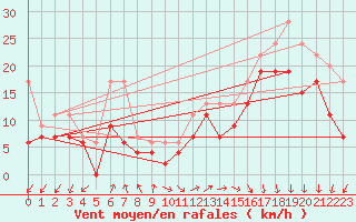 Courbe de la force du vent pour Biscarrosse (40)