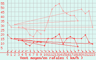 Courbe de la force du vent pour Ste (34)