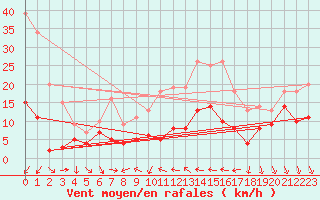 Courbe de la force du vent pour Cessy (01)