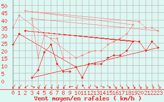 Courbe de la force du vent pour Le Talut - Belle-Ile (56)