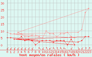 Courbe de la force du vent pour Besanon (25)