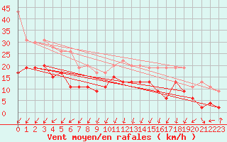 Courbe de la force du vent pour Montlimar (26)