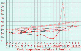 Courbe de la force du vent pour Mont-Aigoual (30)