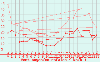 Courbe de la force du vent pour Le Talut - Belle-Ile (56)