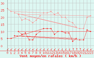Courbe de la force du vent pour Douvaine (74)