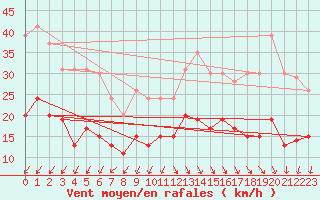 Courbe de la force du vent pour Cap Ferret (33)