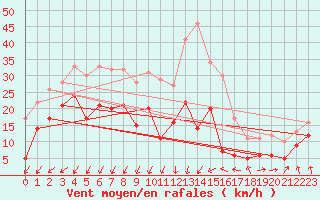 Courbe de la force du vent pour Le Talut - Belle-Ile (56)