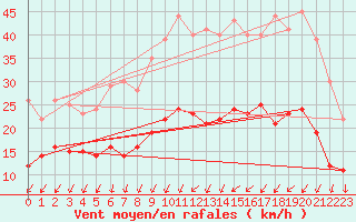 Courbe de la force du vent pour Quimper (29)