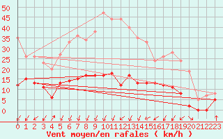 Courbe de la force du vent pour Brianon (05)
