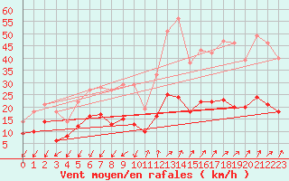 Courbe de la force du vent pour Embrun (05)