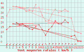 Courbe de la force du vent pour Saint-Auban (04)