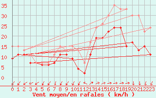 Courbe de la force du vent pour Lorient (56)