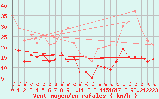 Courbe de la force du vent pour Angoulme - Brie Champniers (16)