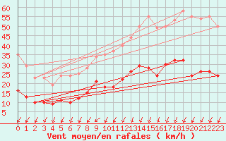 Courbe de la force du vent pour Caen (14)