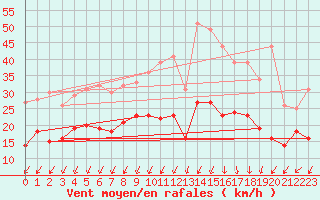 Courbe de la force du vent pour Warburg