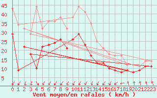 Courbe de la force du vent pour Ploumanac