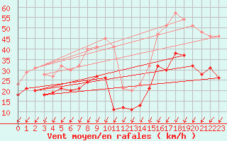 Courbe de la force du vent pour Weinbiet