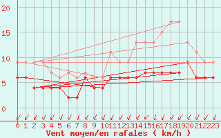 Courbe de la force du vent pour Creil (60)