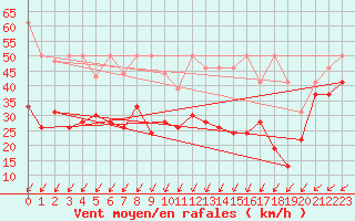 Courbe de la force du vent pour Moleson (Sw)