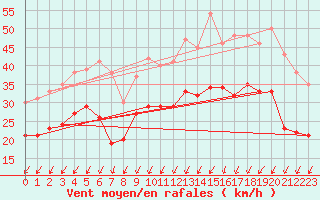 Courbe de la force du vent pour Orlans (45)