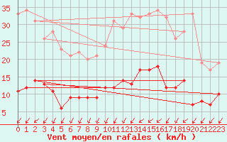 Courbe de la force du vent pour Tours (37)