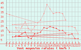 Courbe de la force du vent pour Bourges (18)