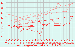 Courbe de la force du vent pour Cap Ferret (33)