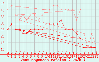 Courbe de la force du vent pour Ernage (Be)