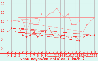 Courbe de la force du vent pour Langres (52) 