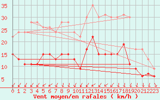 Courbe de la force du vent pour Tours (37)