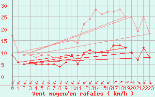 Courbe de la force du vent pour Vannes-Sn (56)