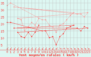 Courbe de la force du vent pour Pointe de Chassiron (17)