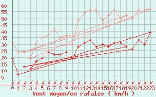 Courbe de la force du vent pour Mont-Aigoual (30)