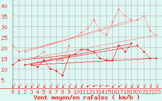 Courbe de la force du vent pour Lorient (56)