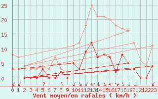 Courbe de la force du vent pour Romorantin (41)
